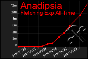 Total Graph of Anadipsia