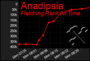 Total Graph of Anadipsia