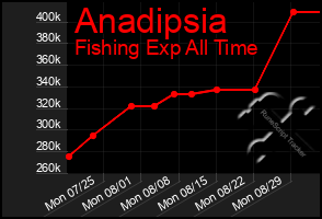 Total Graph of Anadipsia