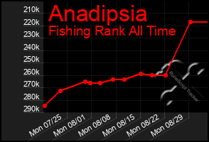 Total Graph of Anadipsia