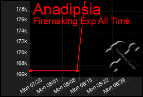 Total Graph of Anadipsia