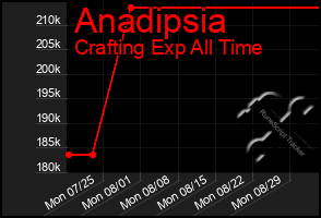 Total Graph of Anadipsia