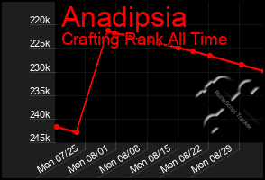 Total Graph of Anadipsia