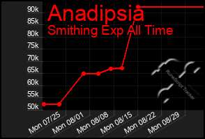 Total Graph of Anadipsia