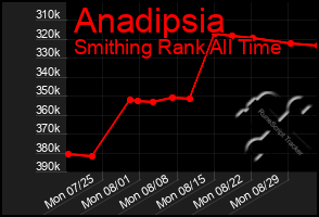 Total Graph of Anadipsia