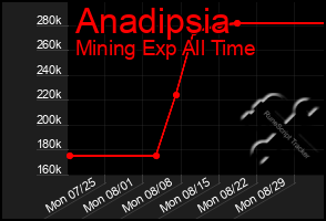 Total Graph of Anadipsia