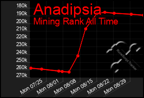 Total Graph of Anadipsia