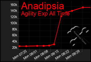 Total Graph of Anadipsia