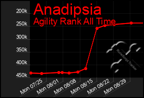 Total Graph of Anadipsia