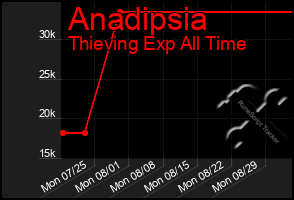 Total Graph of Anadipsia