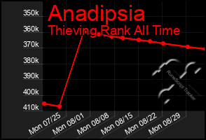 Total Graph of Anadipsia