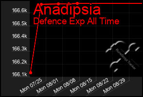 Total Graph of Anadipsia