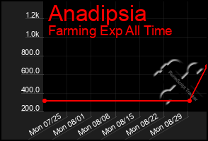 Total Graph of Anadipsia