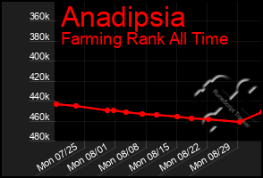 Total Graph of Anadipsia