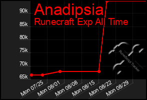 Total Graph of Anadipsia