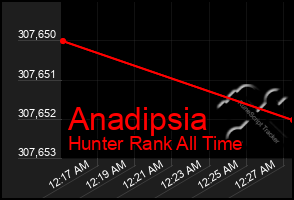 Total Graph of Anadipsia