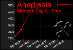 Total Graph of Anadipsia