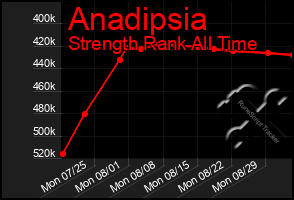 Total Graph of Anadipsia