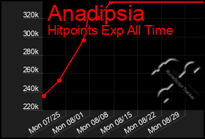 Total Graph of Anadipsia