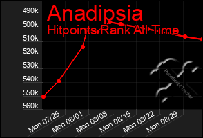 Total Graph of Anadipsia