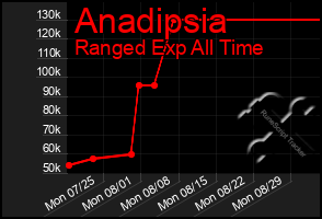 Total Graph of Anadipsia