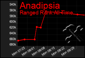 Total Graph of Anadipsia