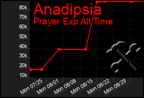 Total Graph of Anadipsia