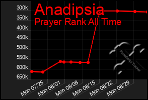 Total Graph of Anadipsia