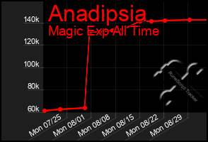 Total Graph of Anadipsia