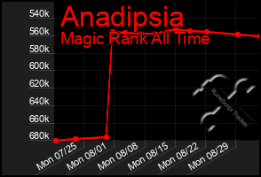 Total Graph of Anadipsia