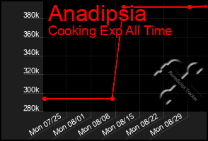 Total Graph of Anadipsia