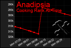 Total Graph of Anadipsia