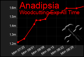 Total Graph of Anadipsia