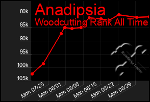 Total Graph of Anadipsia