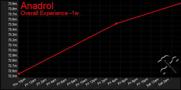 Last 7 Days Graph of Anadrol