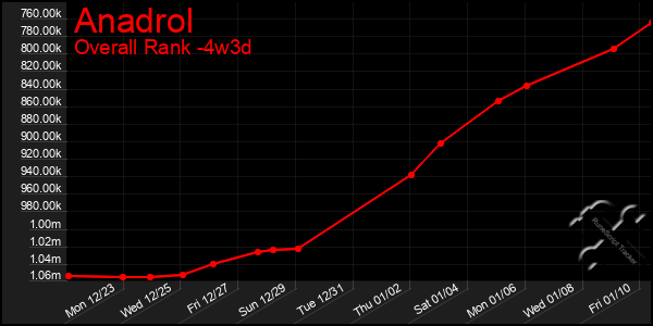 Last 31 Days Graph of Anadrol