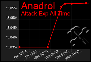 Total Graph of Anadrol