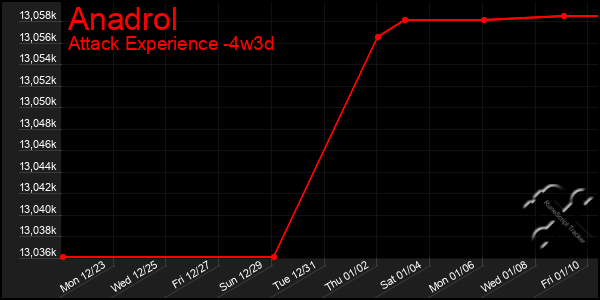 Last 31 Days Graph of Anadrol