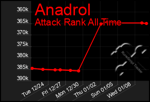 Total Graph of Anadrol