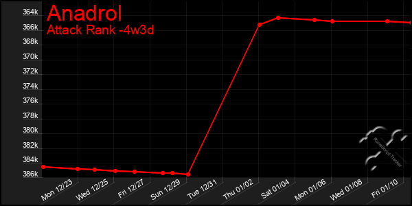 Last 31 Days Graph of Anadrol