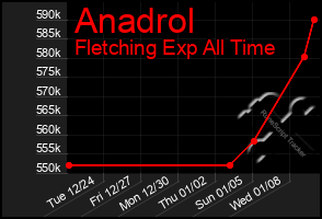 Total Graph of Anadrol