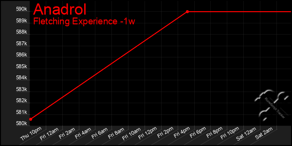 Last 7 Days Graph of Anadrol