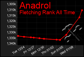 Total Graph of Anadrol