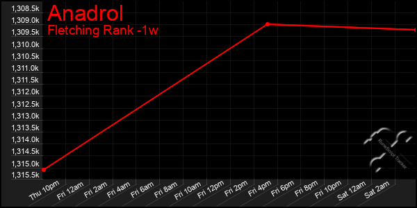 Last 7 Days Graph of Anadrol