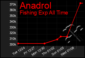 Total Graph of Anadrol