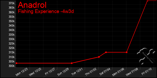 Last 31 Days Graph of Anadrol