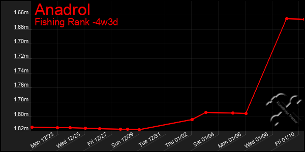 Last 31 Days Graph of Anadrol