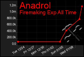 Total Graph of Anadrol