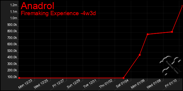 Last 31 Days Graph of Anadrol