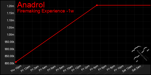 Last 7 Days Graph of Anadrol